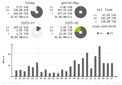 Vertical Stats