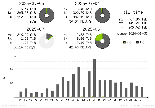 Vertical Stats