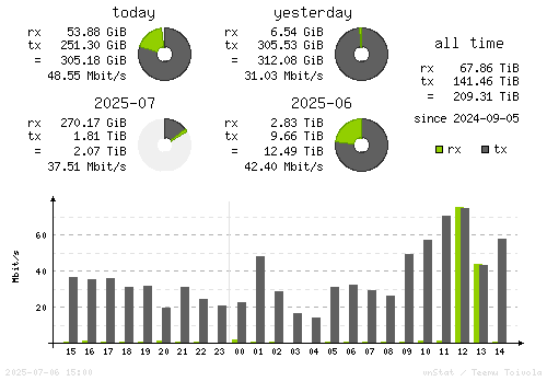 Vertical Stats