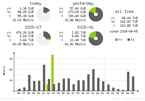 Vertical Stats