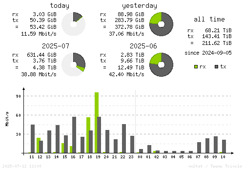 Vertical Stats