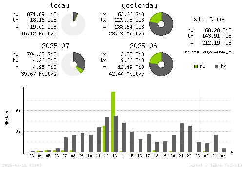 Vertical Stats