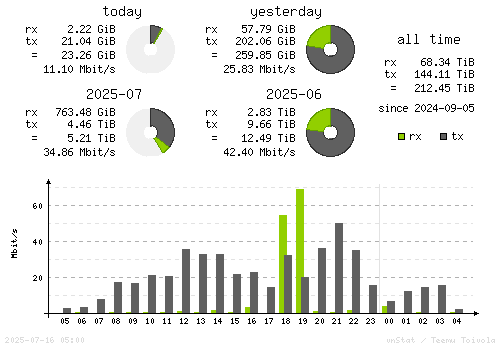 Vertical Stats
