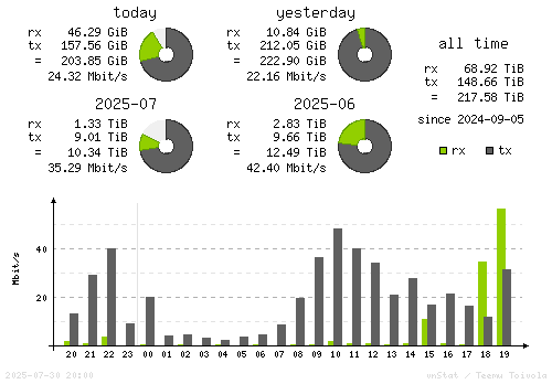 Vertical Stats