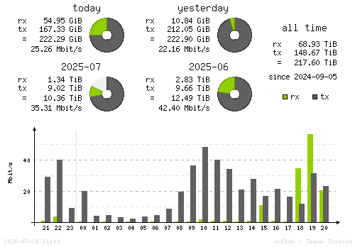 Vertical Stats