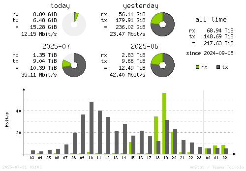 Vertical Stats