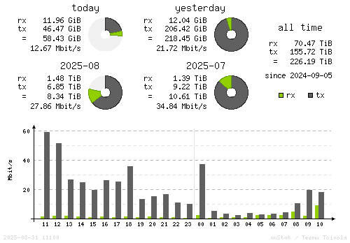Vertical Stats
