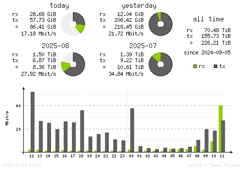 Vertical Stats