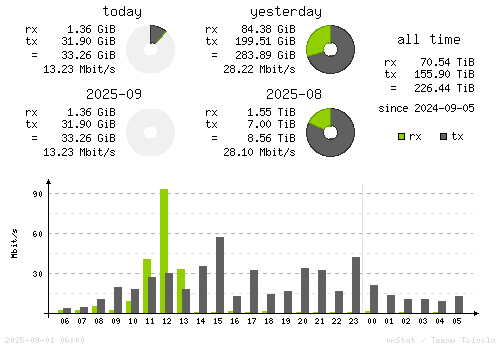 Vertical Stats