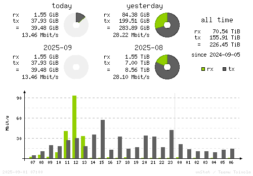 Vertical Stats
