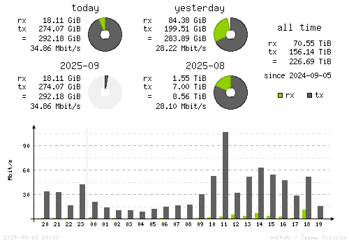 Vertical Stats