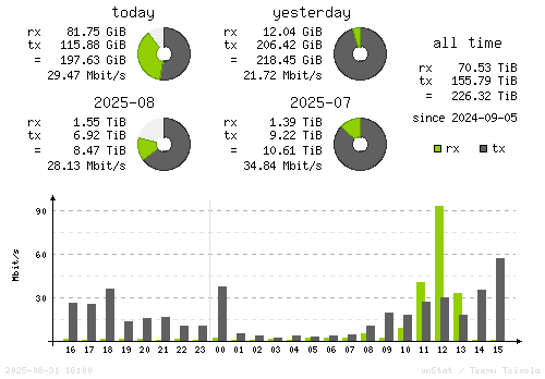 Vertical Stats