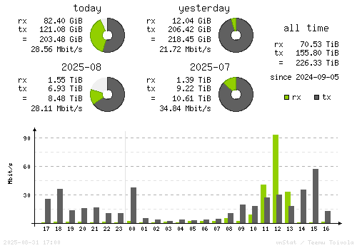 Vertical Stats