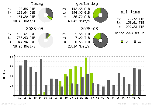 Vertical Stats