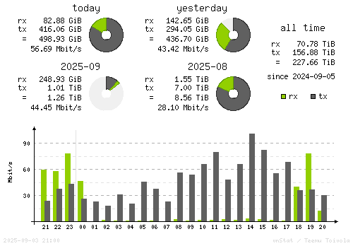 Vertical Stats