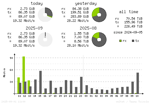 Vertical Stats