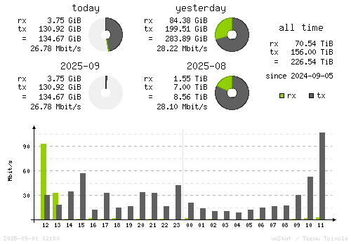 Vertical Stats