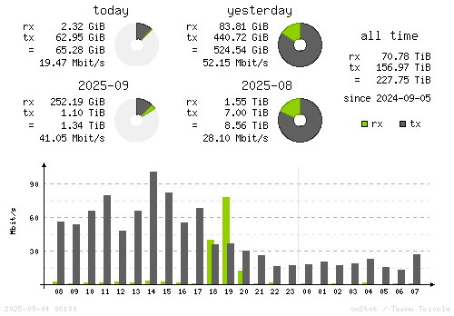 Vertical Stats