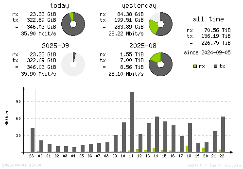 Vertical Stats