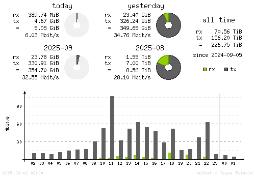 Vertical Stats