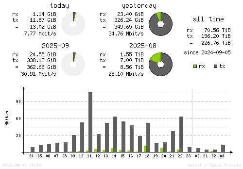 Vertical Stats