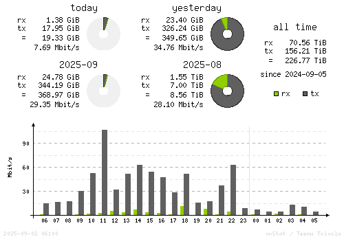 Vertical Stats