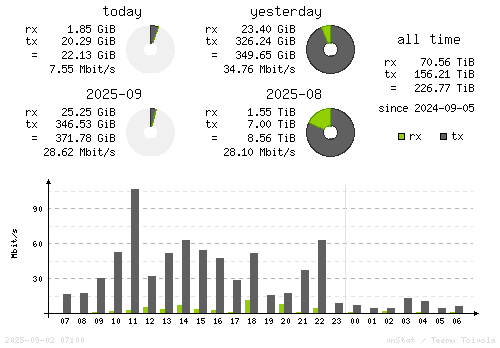 Vertical Stats