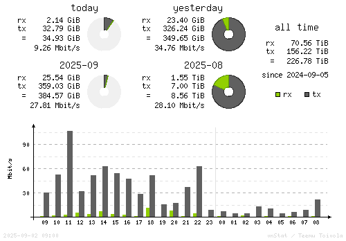 Vertical Stats