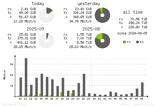 Vertical Stats