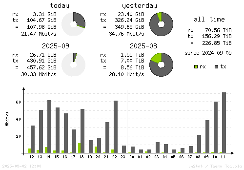 Vertical Stats