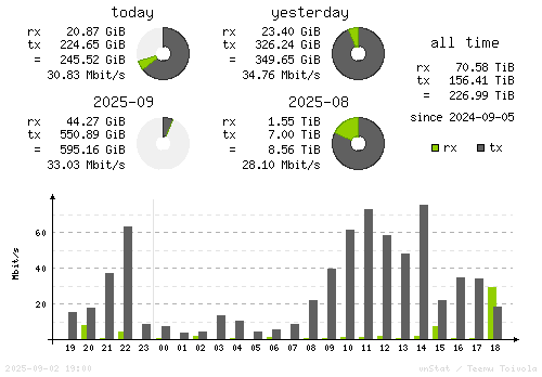 Vertical Stats