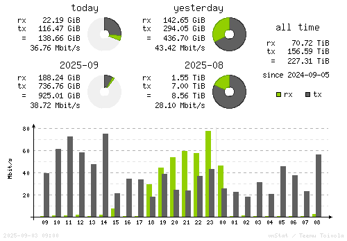 Vertical Stats
