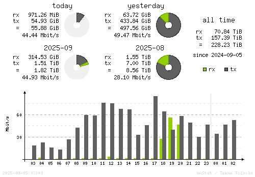 Vertical Stats