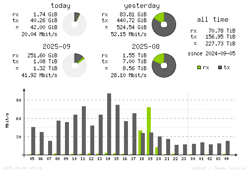 Vertical Stats