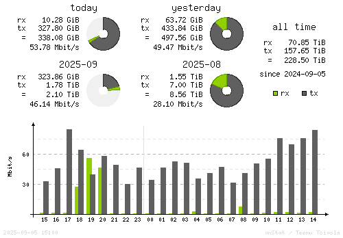 Vertical Stats