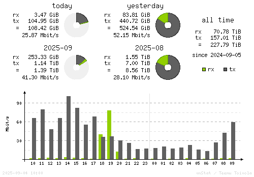 Vertical Stats