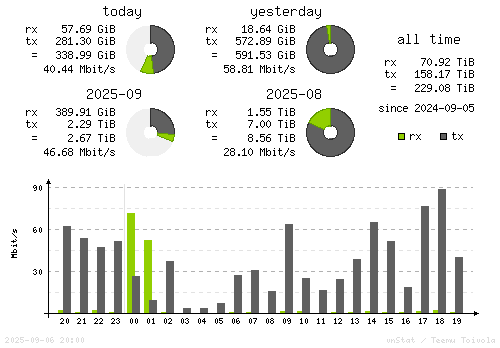 Vertical Stats