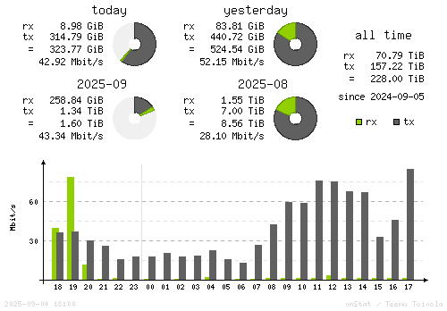 Vertical Stats