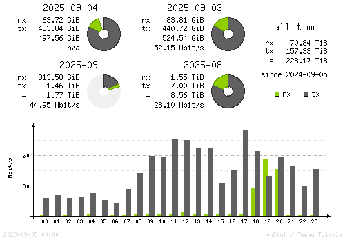Vertical Stats