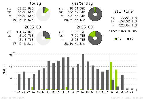 Vertical Stats
