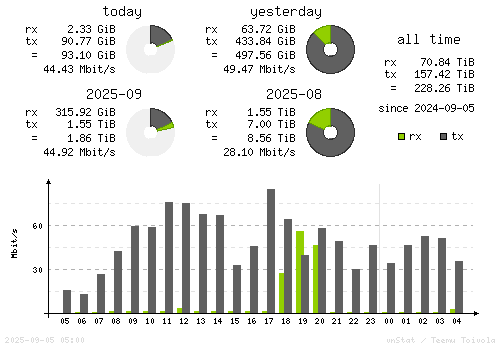 Vertical Stats