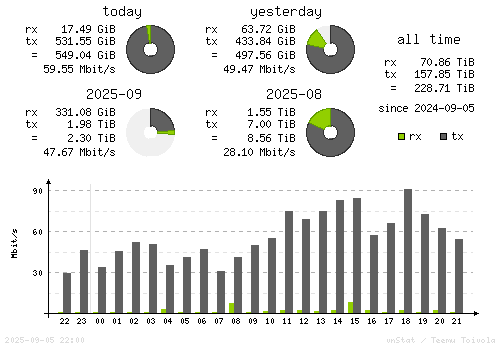 Vertical Stats