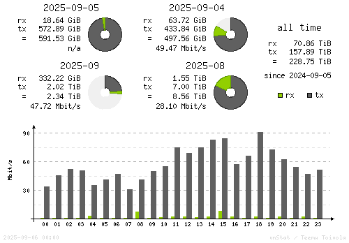 Vertical Stats