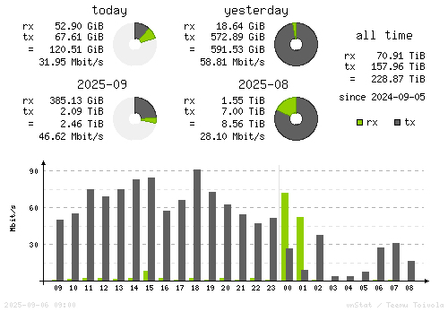 Vertical Stats