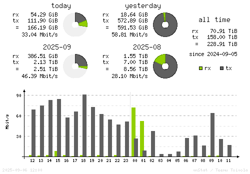 Vertical Stats
