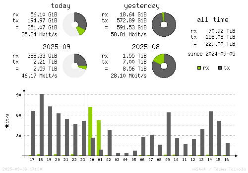 Vertical Stats