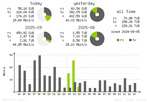 Vertical Stats