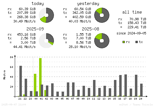 Vertical Stats