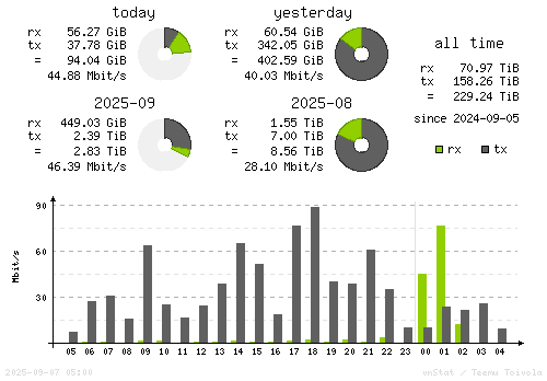 Vertical Stats