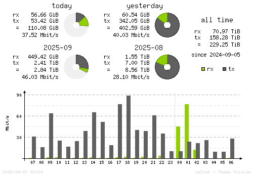 Vertical Stats